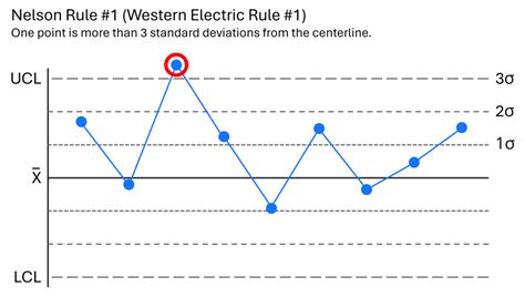 Image result for Nelson Rules Examples