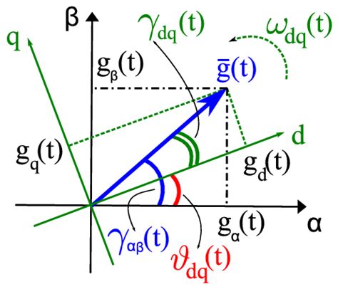 Image result for Rotating Reference Frame