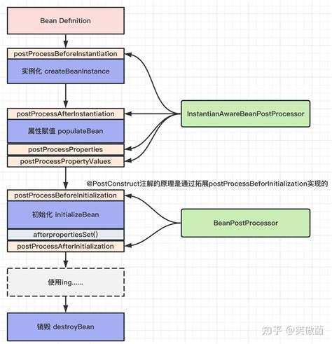 Spring Bean 的图像结果