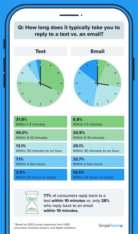 Texting Statistics 的图像结果