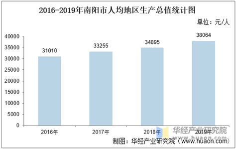 2015-2019年河南省居民人均可支配收入、人均消费支出及城乡差额统计_华经情报网_华经产业研究院