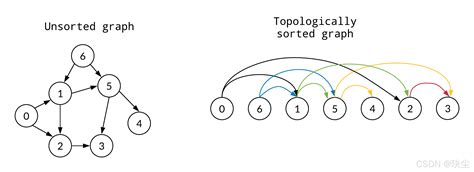 算法之旅：LeetCode 拓扑排序由简入繁完全攻略-CSDN博客