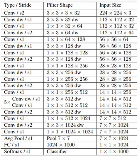 Image result for Convolution Layer Mobile Net
