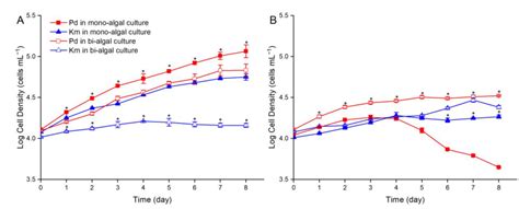 Responses of Marine Diatom–Dinoflagellate Interspecific Competition to ...