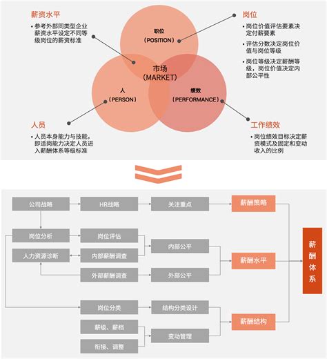 薪酬绩效体系设计 - 知乎