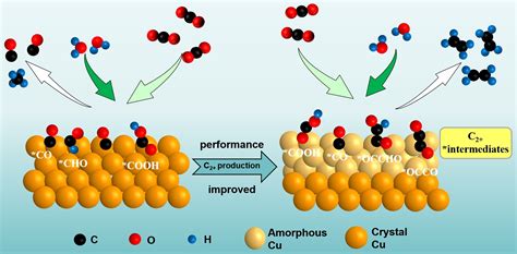 Boosting C-C Coupling for Electrochemical CO2 Reduction over Novel Cu ...