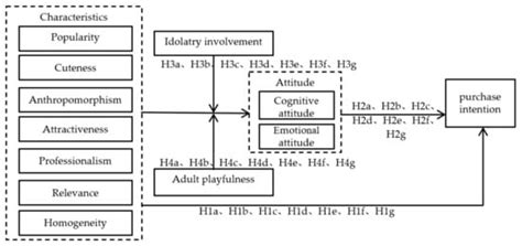The Influence of Virtual Idol Characteristics on Consumers’ Clothing ...