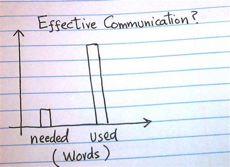 Image result for Effective Communication Pie-Chart