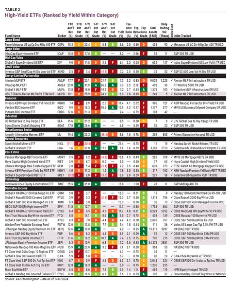 The Truth About High-Yield Mutual Funds and ETFs | AAII