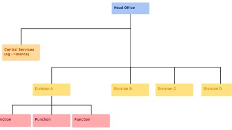 Multi-Divisional Structure Example 的图像结果