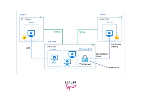 Image result for Azure VNet Peering