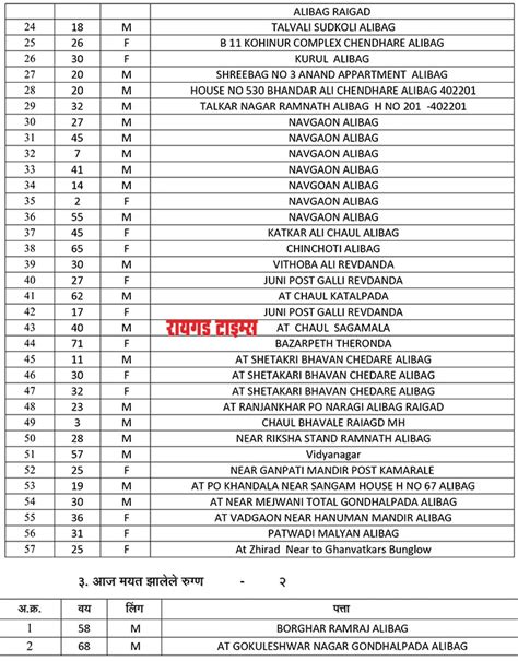 अलिबाग तालुक्यात आज कोरोनाचे 90 नवे रुग्ण; 2 मृत्यू - Raigad Times