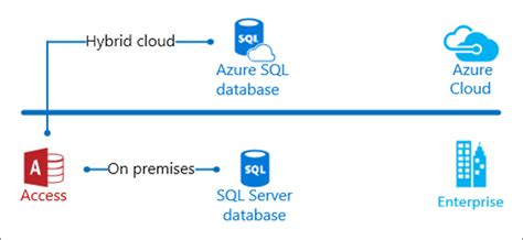 Image result for Cloud SQL Server