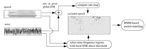 Image result for Auditory Processing Simulation