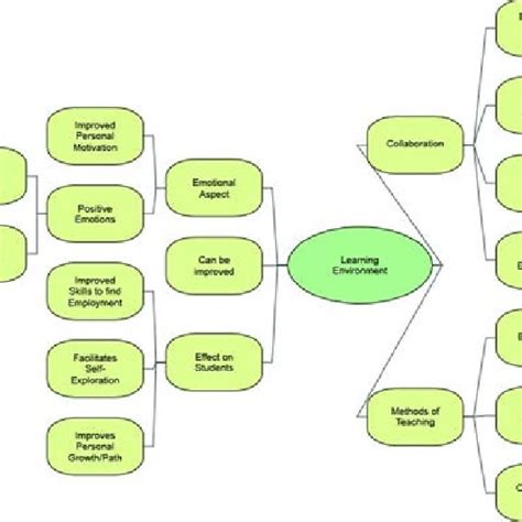 Image result for What Is a Learning Context Map