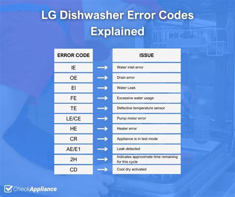 Image result for LG Dishwasher Error Codes