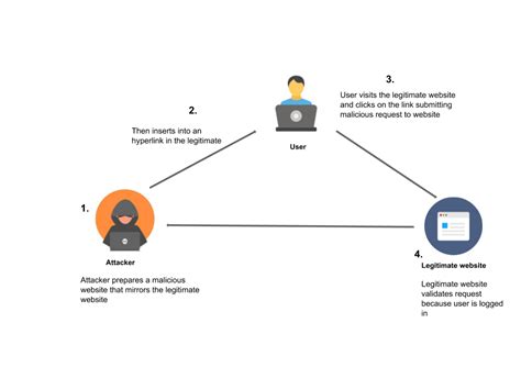 WebGoat Cross Site Request Forgery 的图像结果