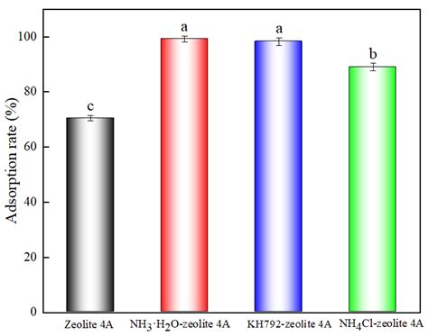 Simple Aminated Modified Zeolite 4A Synthesized Using Fly Ash and Its ...