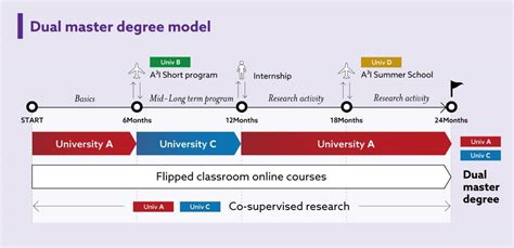 Image result for Application for Dual Master Program Examples