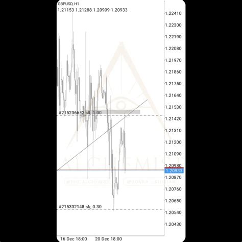 The Alchemist | GBPUSD (22.12.2022) SMC with Malaysian SNR :) (Check my ...