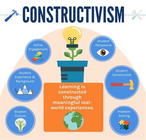 Constructivist Learning Theory 的图像结果