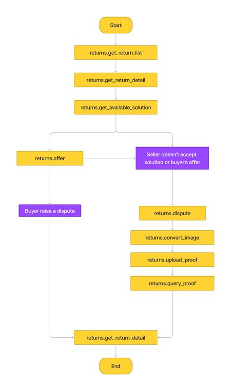 Image result for Shopee Order Process