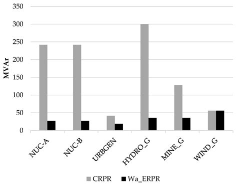 Advanced Reactive Power Reserve Management Scheme to Enhance LVRT ...