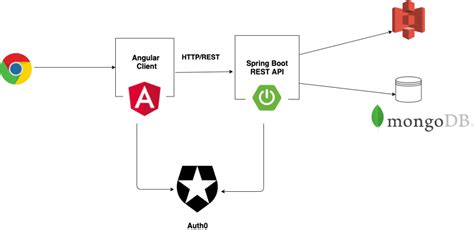 Image result for Spring Boot Angular Project Presentation