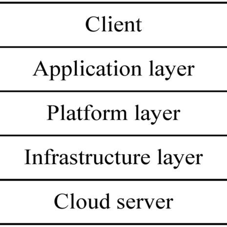 Image result for Cloud Computing Architecture Diagram