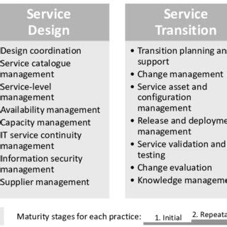 ITIL Service Management Model 的图像结果