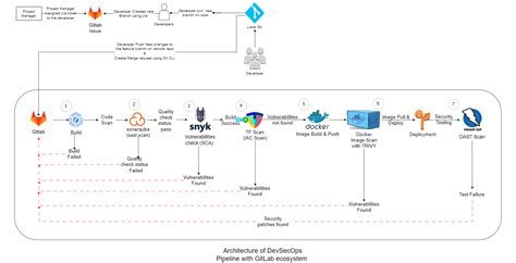 Image result for Devsecops Org Chart