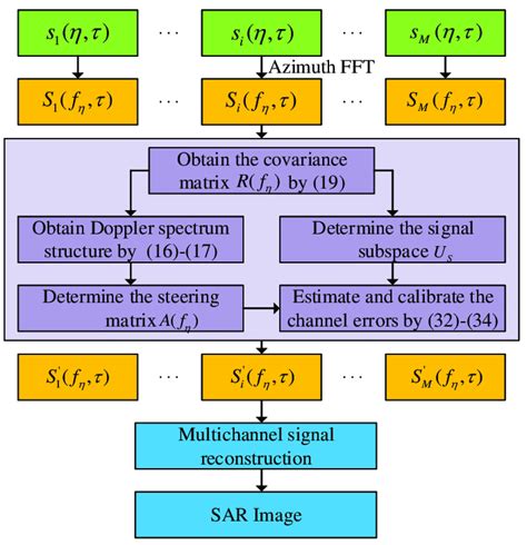 Image result for Estimation Process Flow Chart