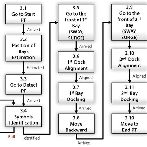 Image result for Task State Machine