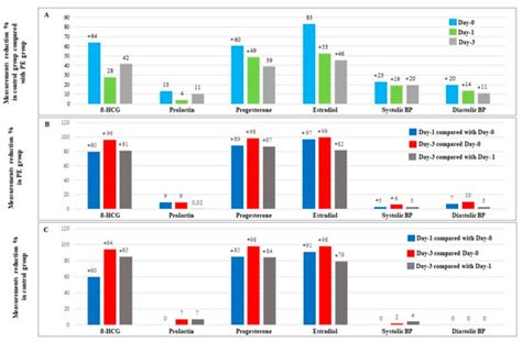 Postpartum Assessment of the Correlation between Serum Hormone Levels ...