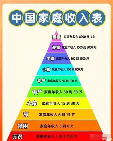中国家庭人均月收入分布，2万元以上的仅70万人_工资社区_聚汇数据