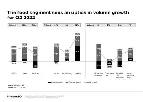FMCG in India: Double-Digit Growth in Q2 2022