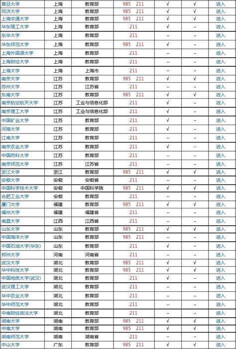 中国211和985大学名单(2014)_word文档在线阅读与下载_无忧文档