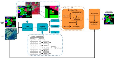 DCCaps-UNet: A U-Shaped Hyperspectral Semantic Segmentation Model Based ...