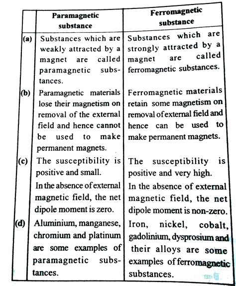 What Are The Magnetic Properties Of Materials Class 12 at Jessica ...