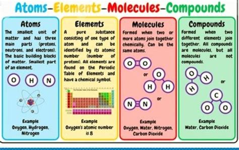 Image result for Free Science Lessons Atoms Elements and Compounds