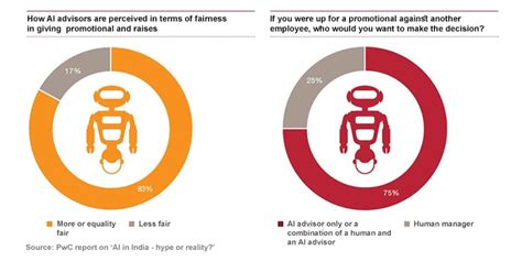 Using AI, robotics for economic transformation- PwC India