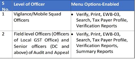 E-Way Bill : FAQs on Officer (MIS) Module