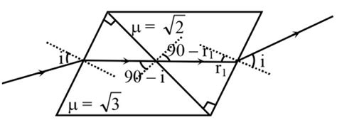 A ray of light from a liquid (.µ=√3.) is incident on a system of two ...