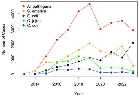 A Comprehensive Study of Historical Detection Data for Pathogen ...