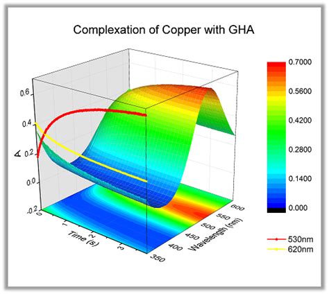 Origin Pro Graphs 的图像结果