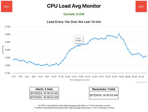 Image result for CPU Load Monitor