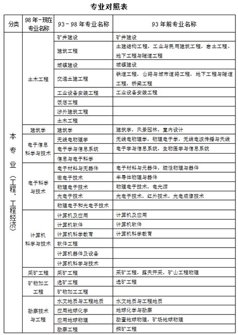 监理工程师职业资格考试(土木建筑工程)专业对照表_中大网校