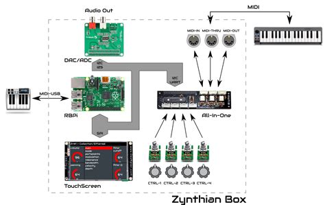 Building a Zynthian Box using an official Kit v3 - ZynthianWiki