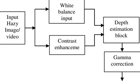 Dehazing Algorithm Block Diagram Using Deep Learning 的图像结果