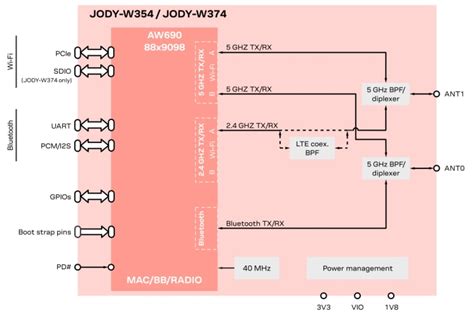 JODY-W3 Host-Based Automotive Modules - u-blox | Mouser
